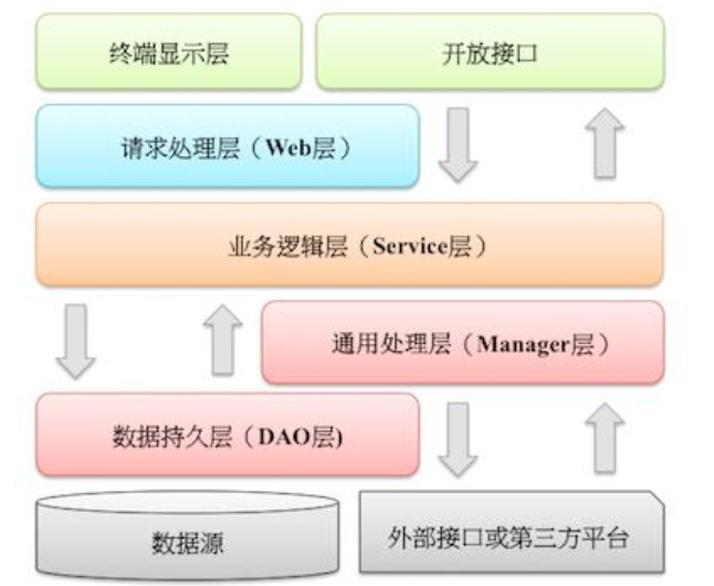java项目开发规范(1):应用分层规范