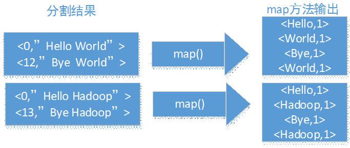 hadoop mapreduce的思想(含代码例子)