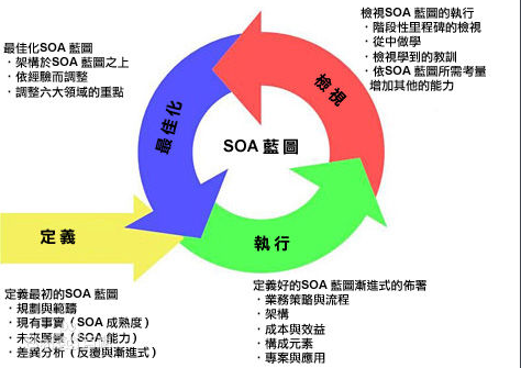 SOA架构设计简述