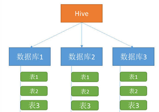 hive创建数据库并指定目录